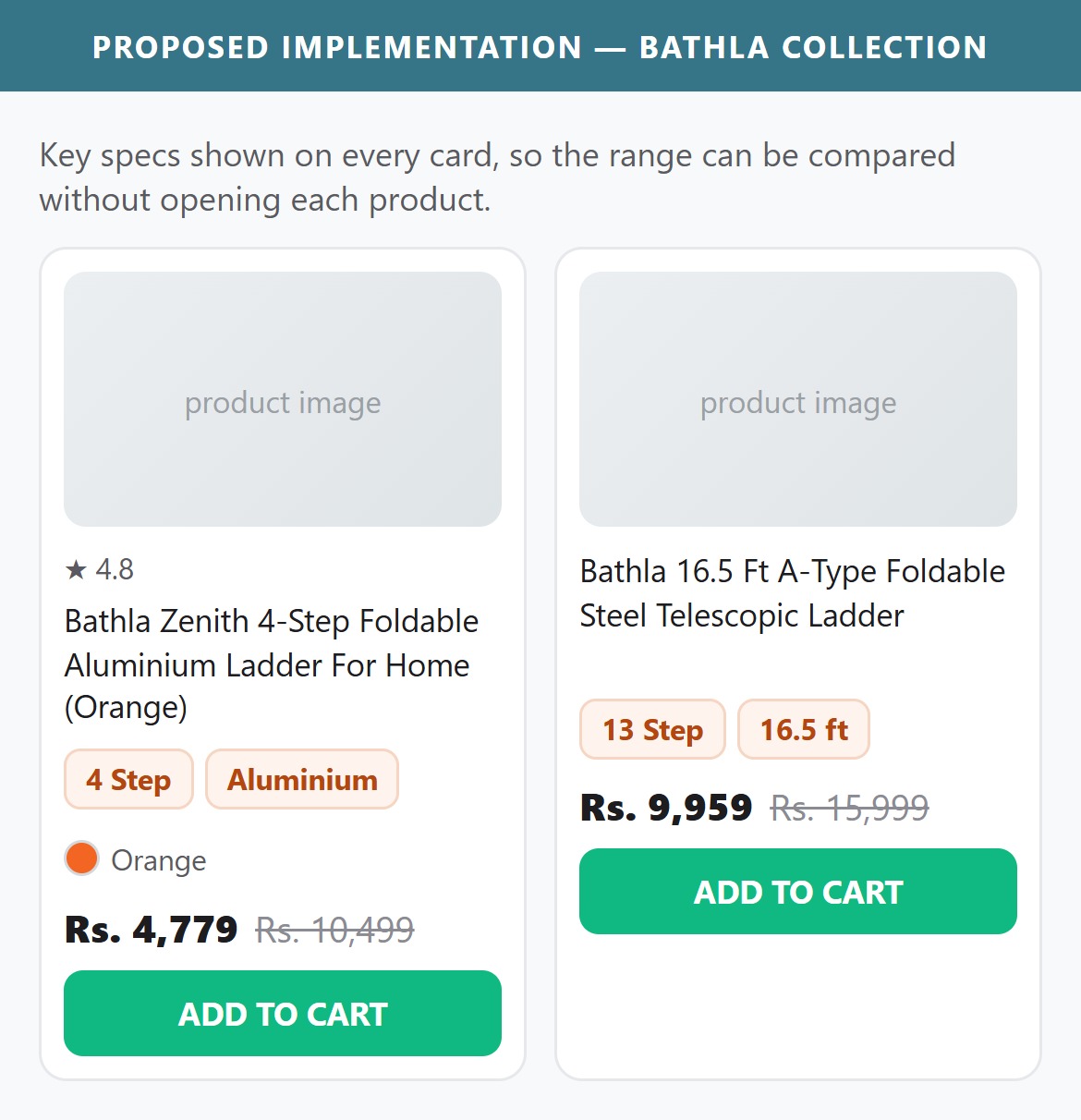 Proposed Implementation — Bathla Collection